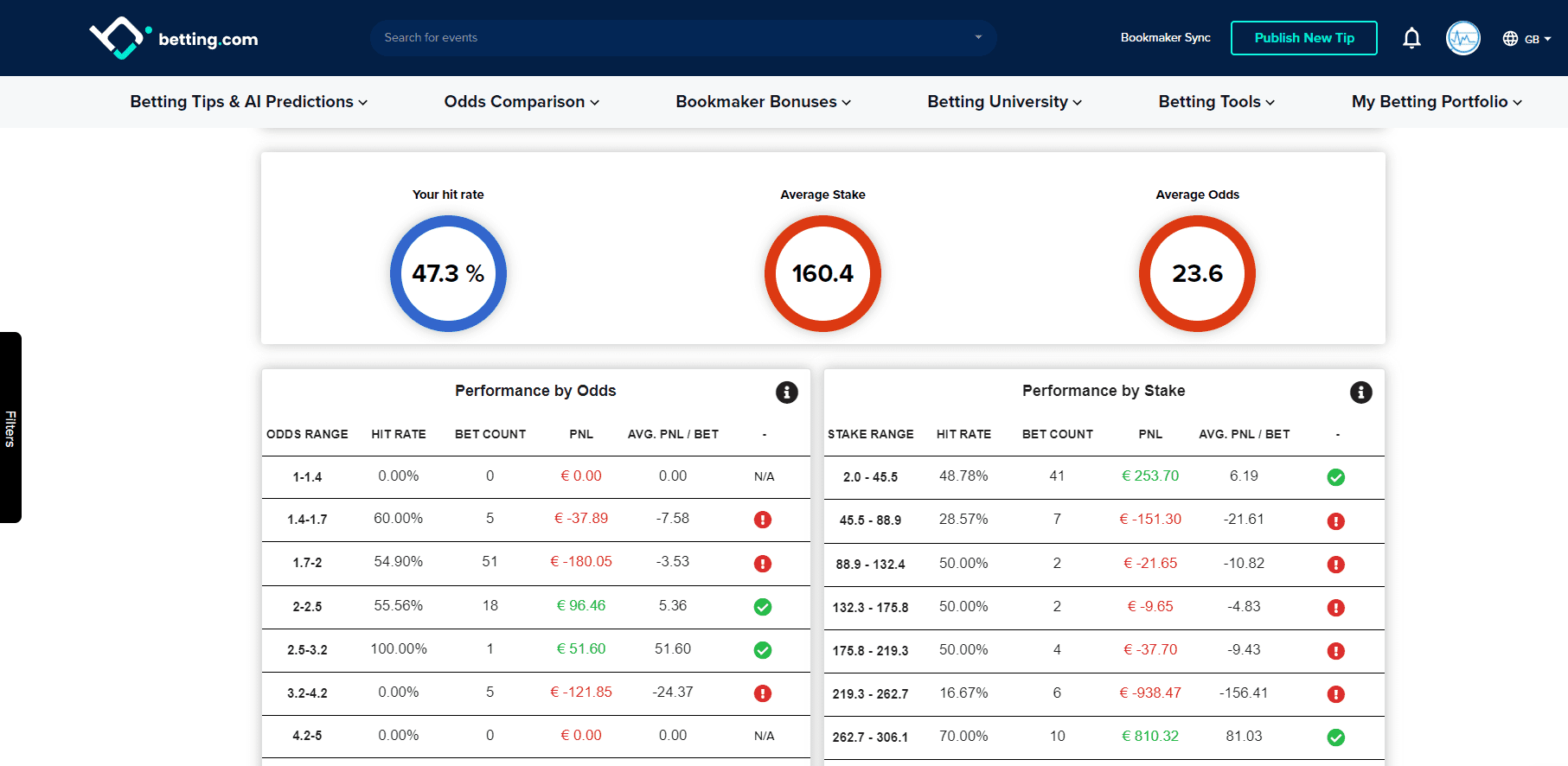 Dashboard – Performance by Stake and Odds Range