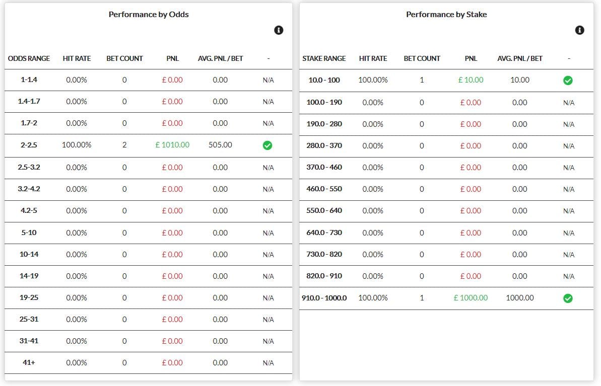 New analytical feature - analyse your performance by stake size and odds range