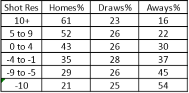 the percentage of home wins, draws, and away wins relative to the Shot Result