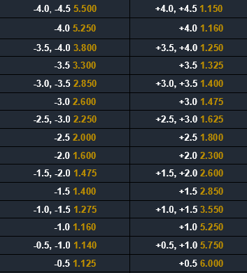 Table with asian handicap lines